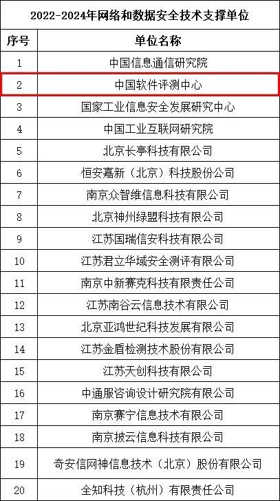 中國(guó)軟件評(píng)測(cè)中心入選江蘇省通信管理局網(wǎng)絡(luò)與數(shù)據(jù)安全技術(shù)支撐單位 深化軟件開(kāi)發(fā)與評(píng)測(cè)，筑牢數(shù)字安全防線