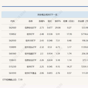 行業ETF風向標丨“微軟藍屏”引爆網安概念，信息安全ETF半日大漲近3%